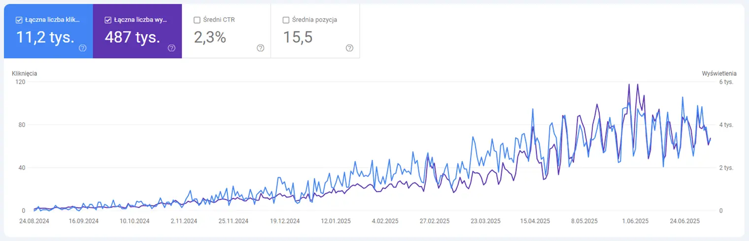 Wzrost ruchu organicznego w Google dzięki kalkulatorom online jako narzędziu SEO